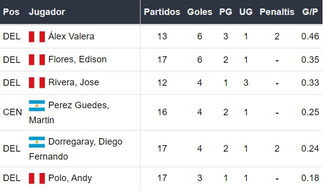 Goleadores de Universitario